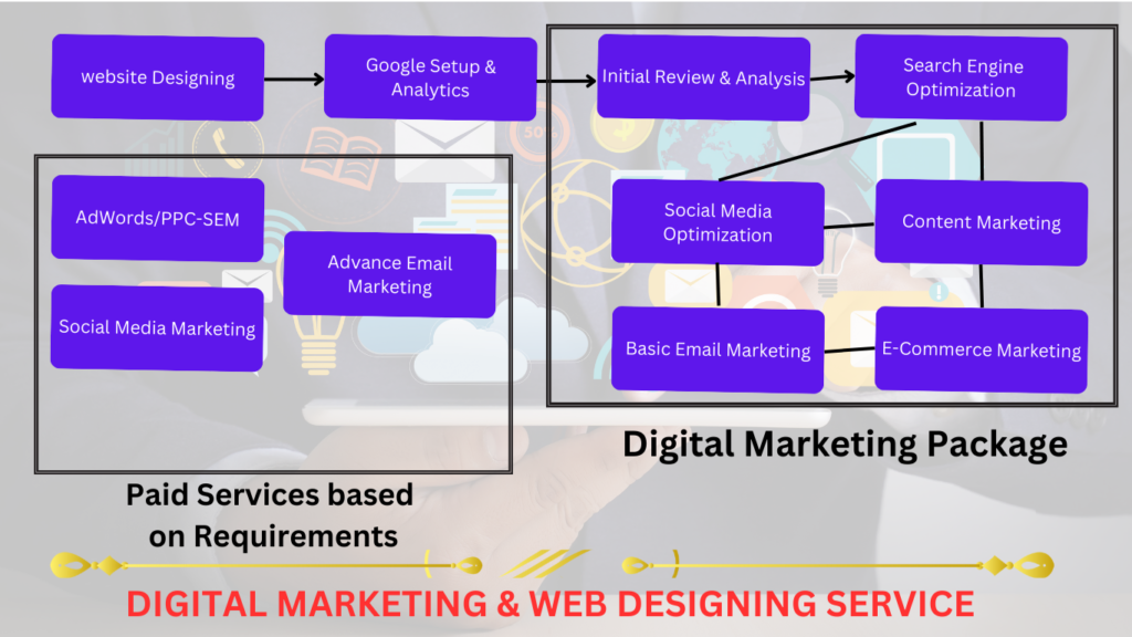 digital marketing service workflow